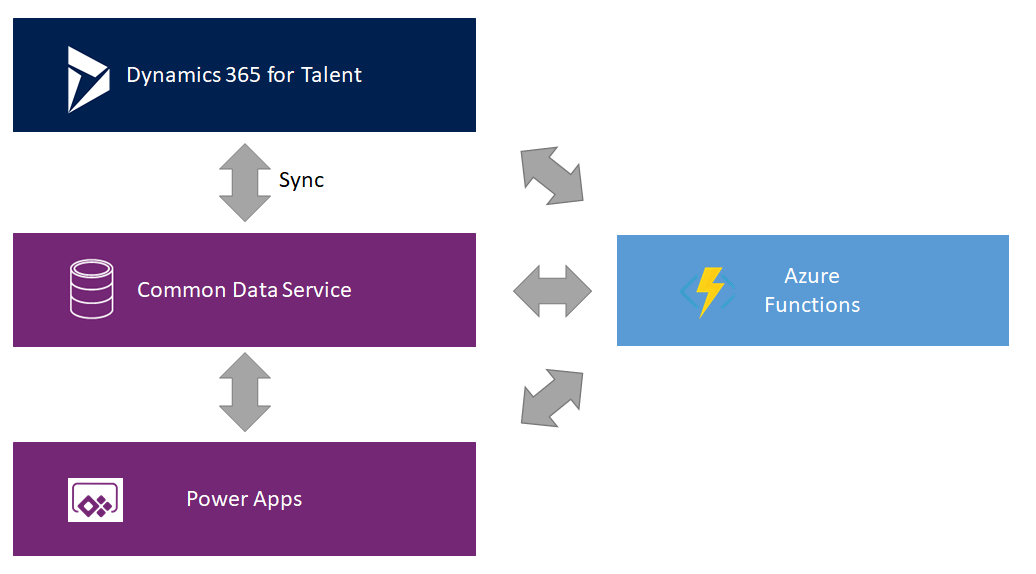Dynamics 365 Customisation Overview